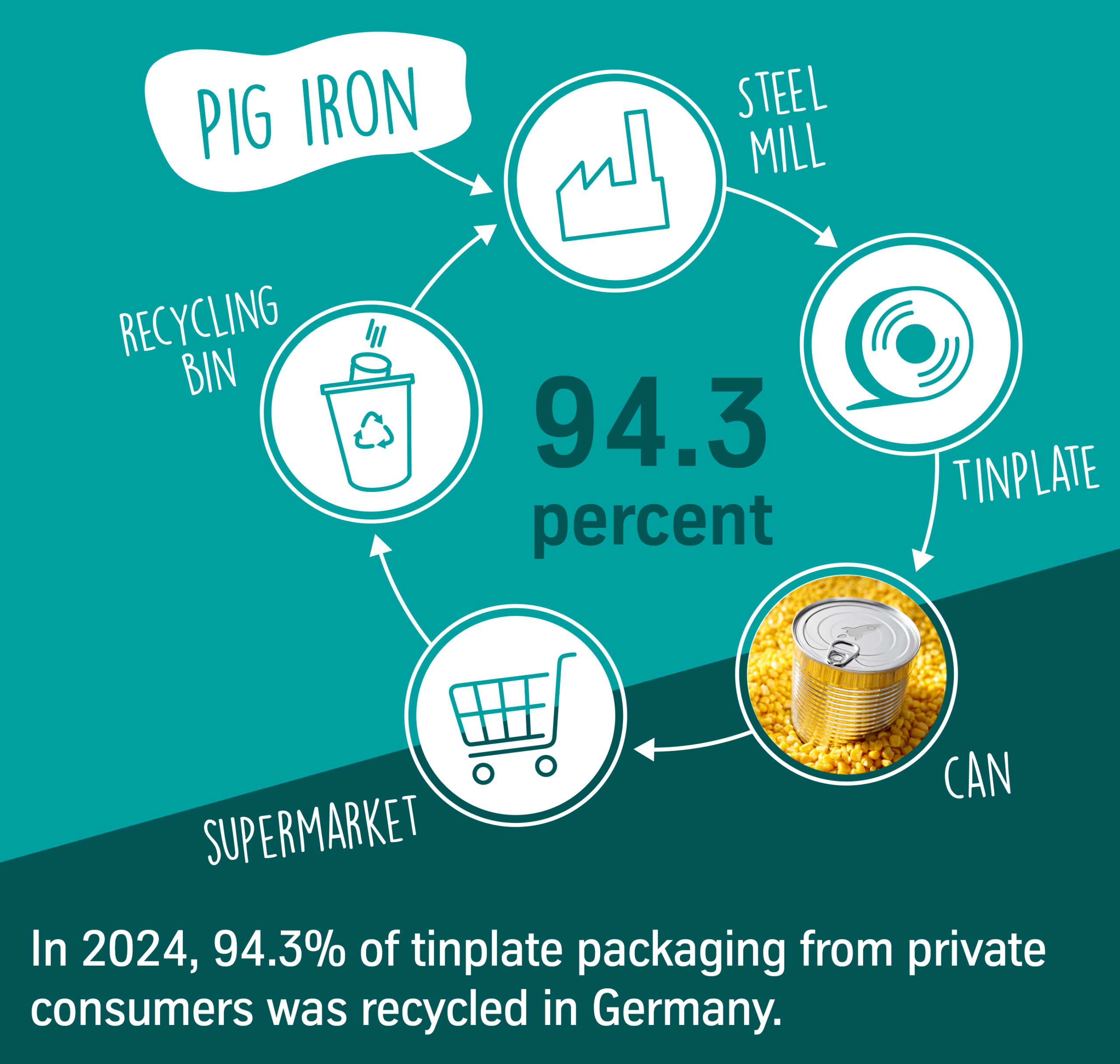 Germany achieves record 94% tinplate packaging recycling rate