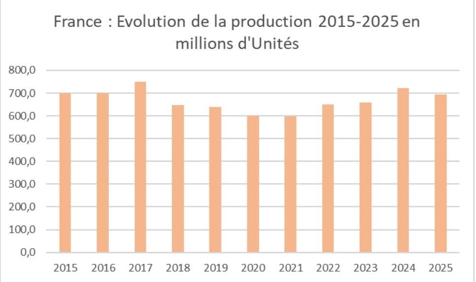 French aerosol production falls 4% in 2025 despite home care surge