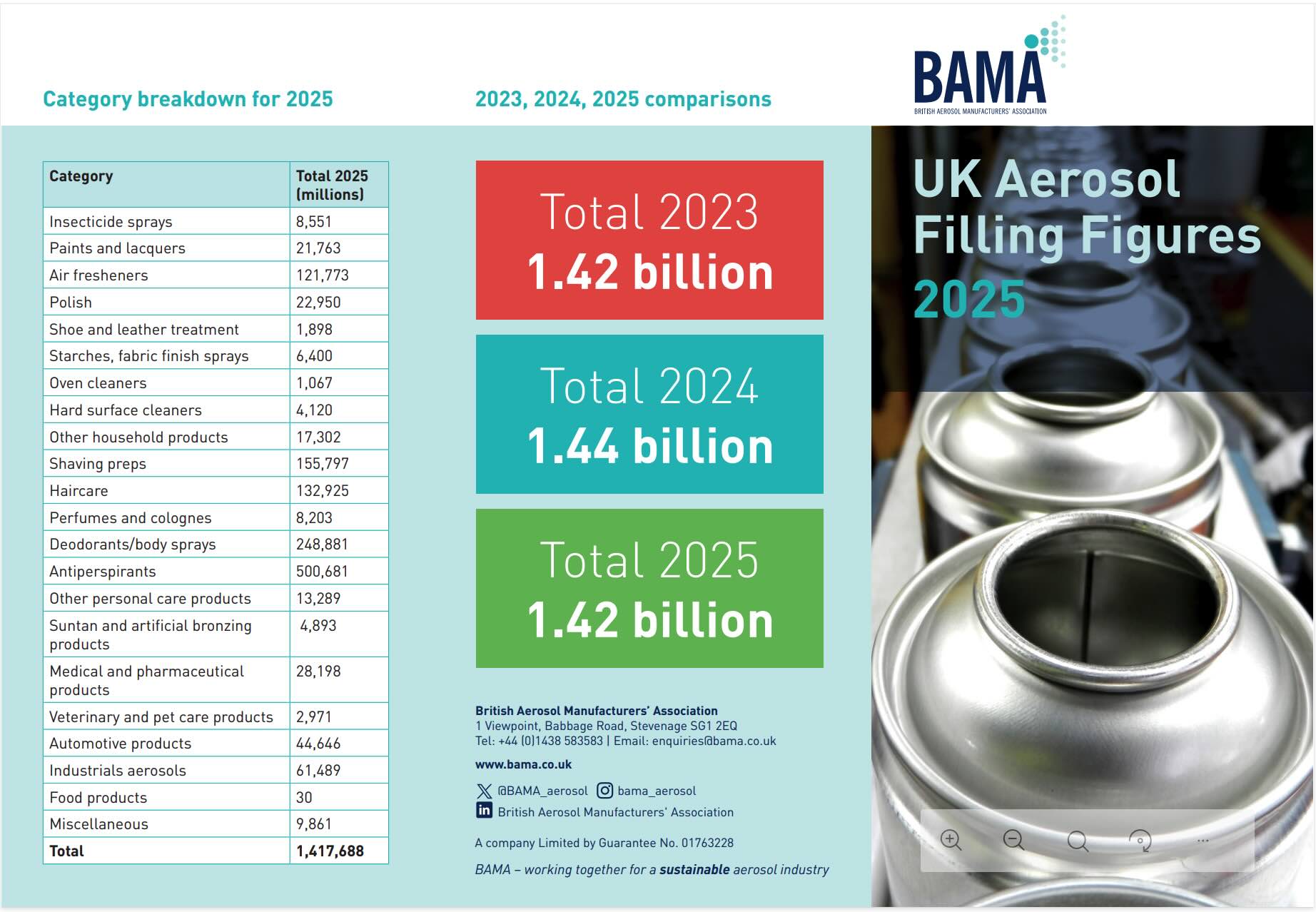 UK aerosol filling figures for 2025 show stability despite slight decline
